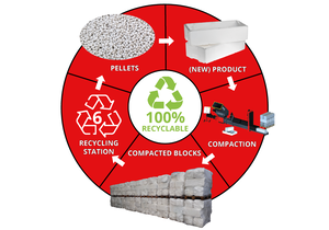 EPS livscyklus, EPS, genanvendelse, recycling